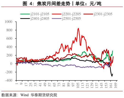 一起讨论下焦炭月间差走势丨单位:元吨?