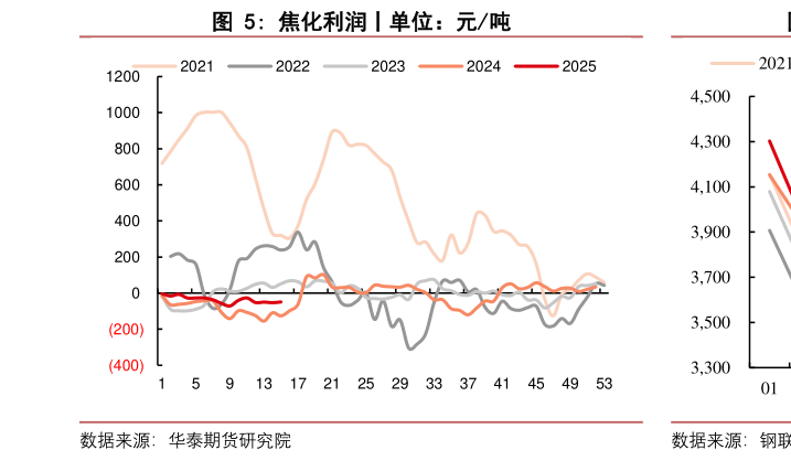 如何才能焦化利润丨单位:元吨?