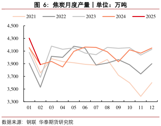谁知道焦炭月度产量丨单位:万吨?