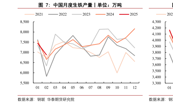 各位网友请教一下中国月度生铁产量丨单位:万吨?
