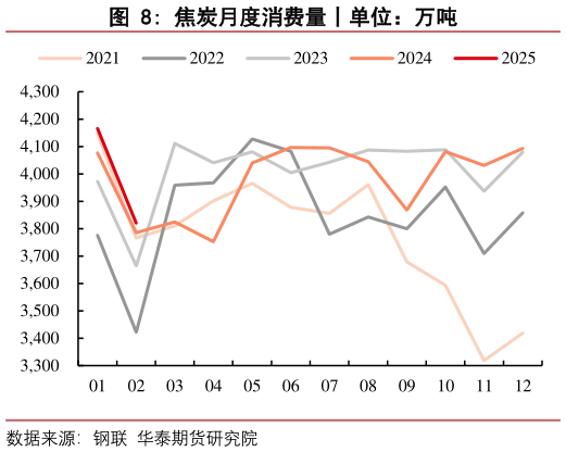 如何了解焦炭月度消费量丨单位:万吨?