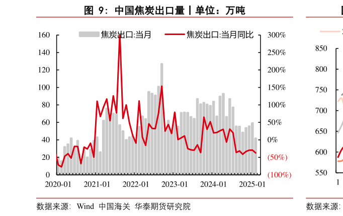 如何了解中国焦炭出口量丨单位：万吨