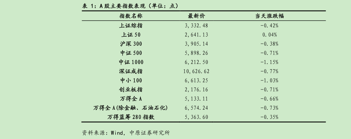 请问一下A 股主要指数表现（单位：点）?