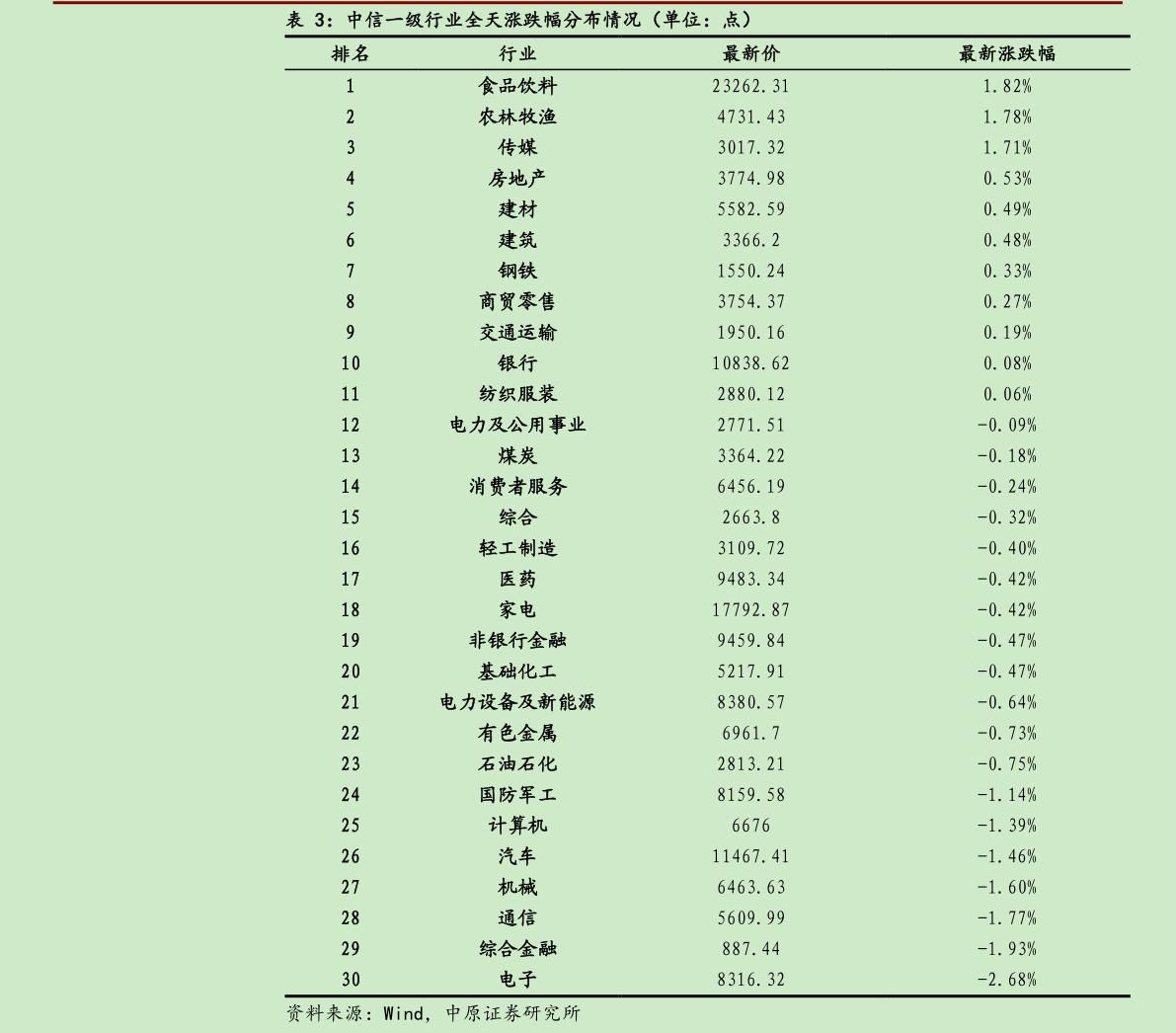 怎样理解中信一级行业全天涨跌幅分布情况（单位：点）?