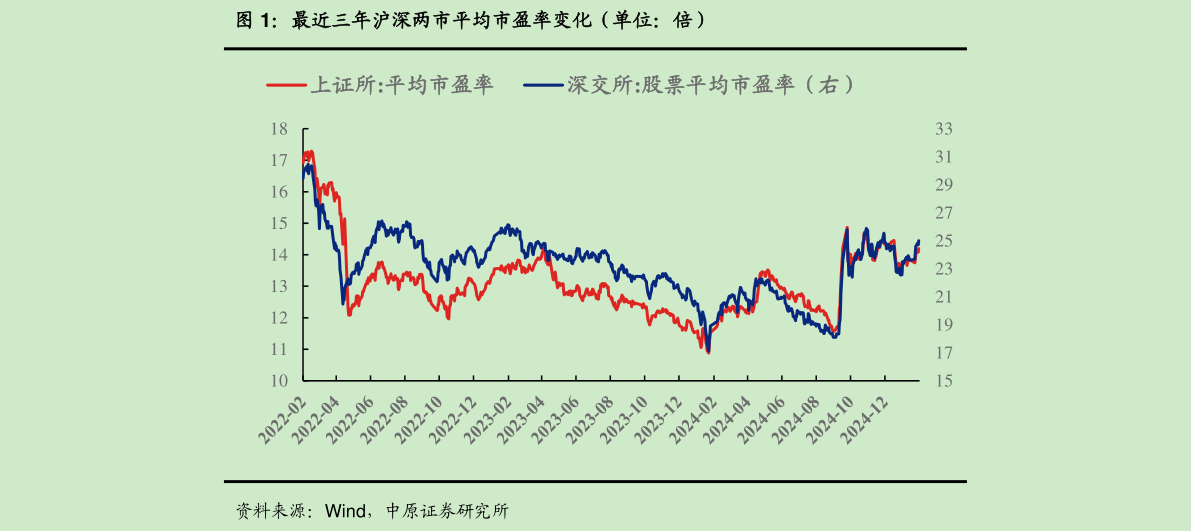 一起讨论下最近三年沪深两市平均市盈率变化（单位：倍）?