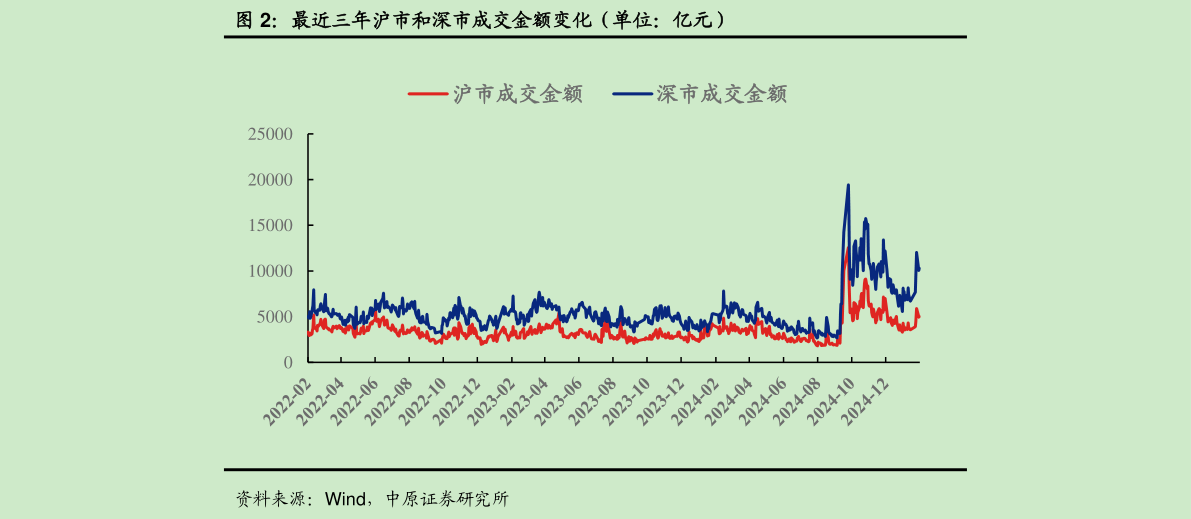 如何解释最近三年沪市和深市成交金额变化（单位：亿元）?