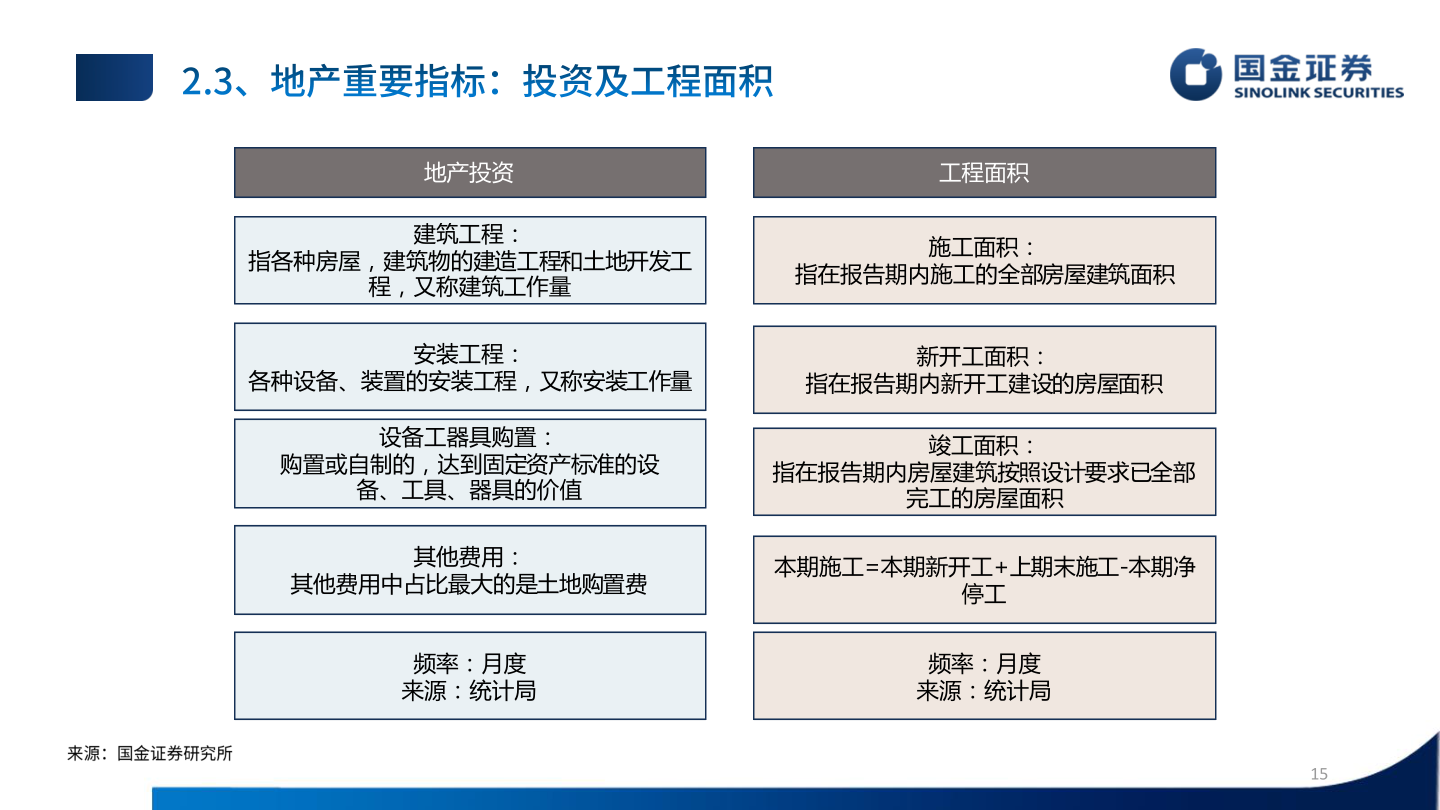 如何了解地产投资