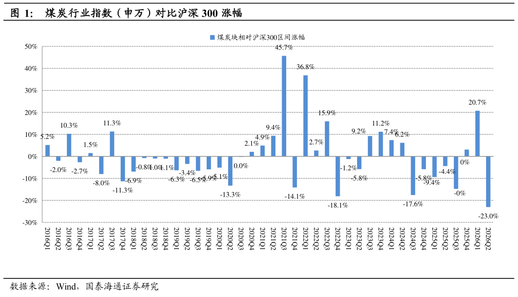 请问一下煤炭行业指数（申万）对比沪深 300 涨幅?