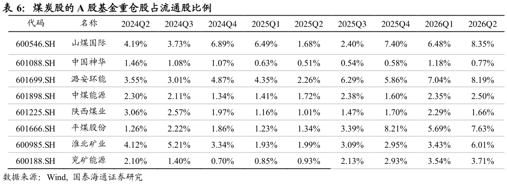 请问一下煤炭股的 A 股基金重仓股占流通股比例?