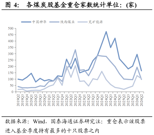 我想了解一下各煤炭股基金重仓家数统计单位：家?