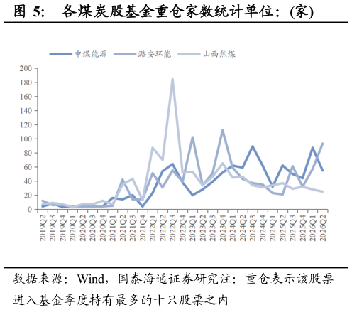 如何了解各煤炭股基金重仓家数统计单位：家?