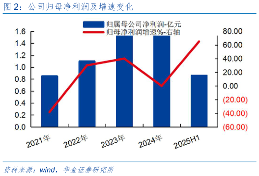 如何看待公司归母净利润及增速变化
