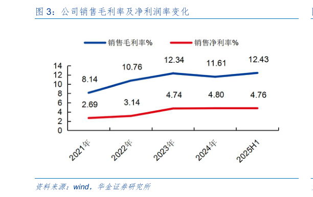 各位网友请教一下公司销售毛利率及净利润率变化