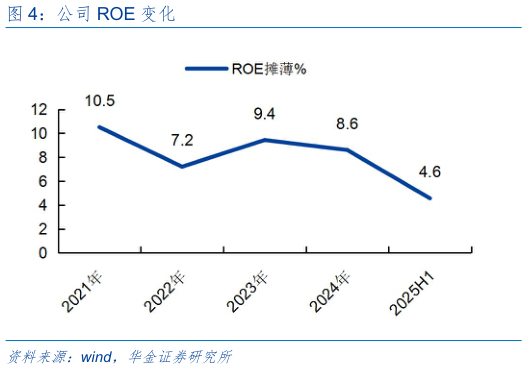 请问一下公司 ROE 变化