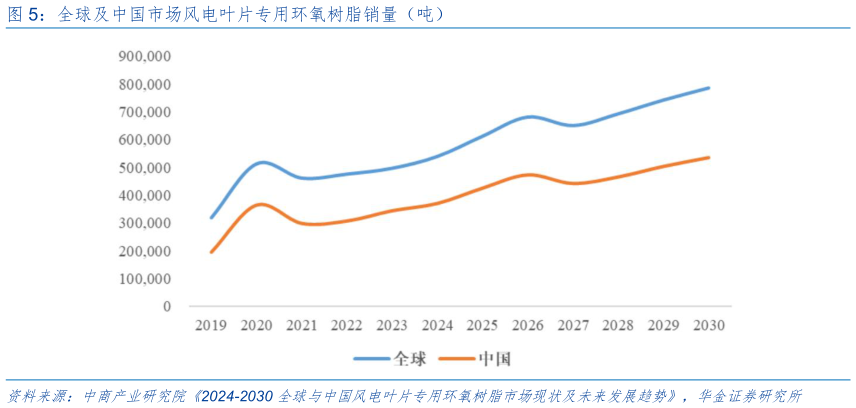 如何了解全球及中国市场风电叶片专用环氧树脂销量（吨）