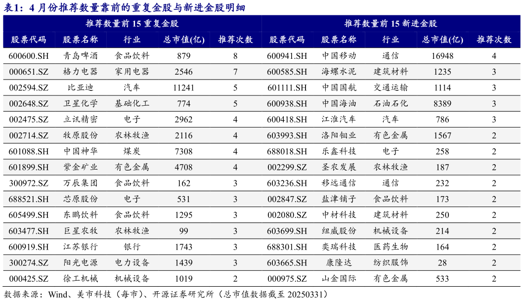 一起讨论下4 月份推荐数量靠前的重复金股与新进金股明细