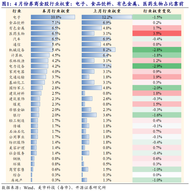 如何看待4 月份券商金股行业权重：电子、食品饮料、有色金属、医药生物占比靠前