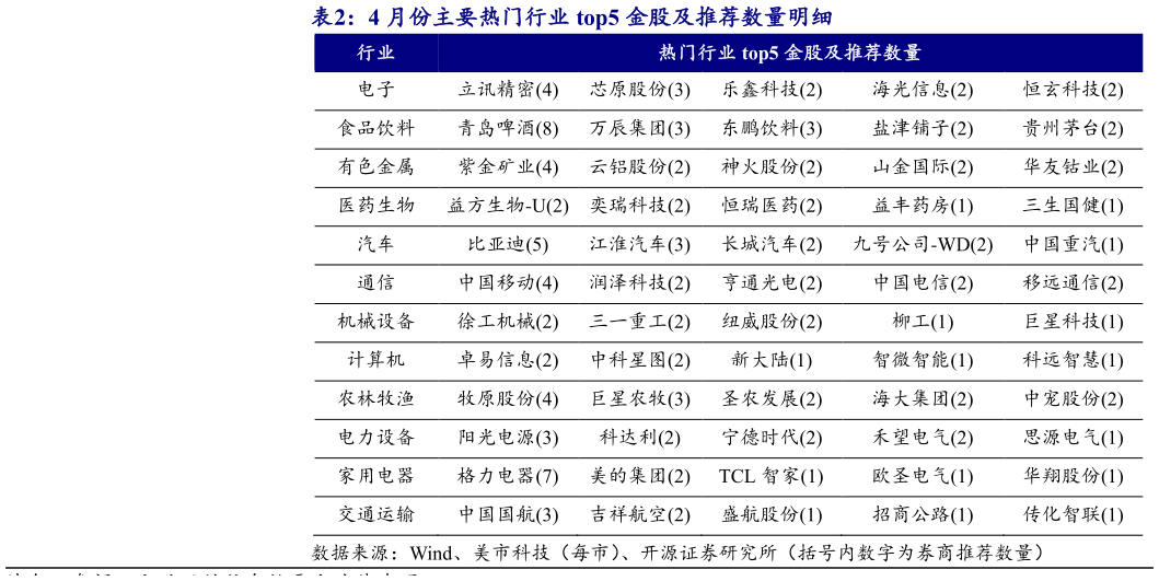 咨询下各位4 月份主要热门行业 top5 金股及推荐数量明细