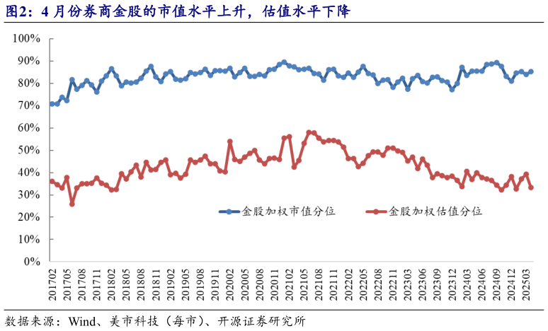 谁知道4 月份券商金股的市值水平上升，估值水平下降