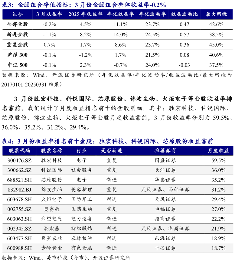 请问一下金股组合净值指标：3 月份金股组合整体收益率-0.2% 3 月份收益率排名前十金股：胜宏科技、科锐国际、芯原股份收益靠前