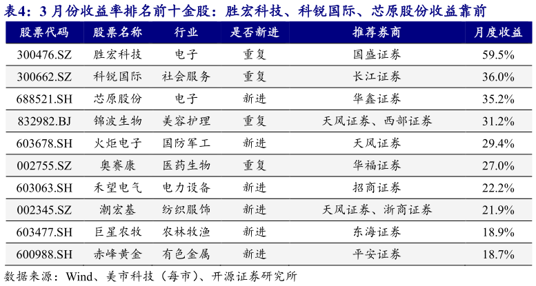 如何解释3 月份收益率排名前十金股：胜宏科技、科锐国际、芯原股份收益靠前