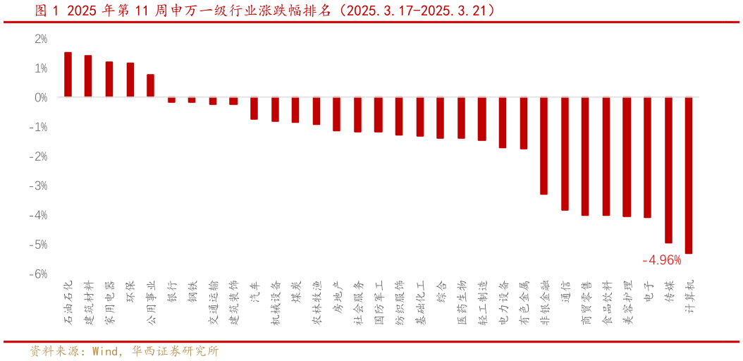 如何才能2025 年第 11 周申万一级行业涨跌幅排名（2025.3.17-2025.3.21）?