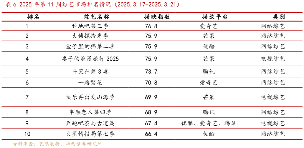 如何了解2025 年第 11 周综艺市场排名情况（2025.3.17-2025.3.21）?