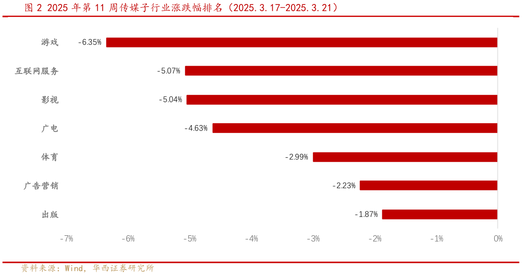如何了解2025 年第 11 周传媒子行业涨跌幅排名（2025.3.17-2025.3.21）?