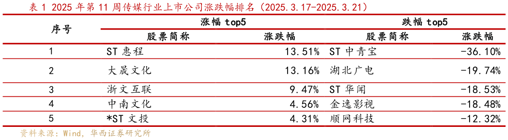 谁知道2025 年第 11 周传媒行业上市公司涨跌幅排名（2025.3.17-2025.3.21）?