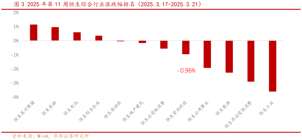 如何了解2025 年第 11 周恒生综合行业涨跌幅排名（2025.3.17-2025.3.21） ?
