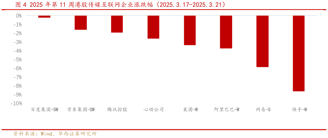 如何了解2025 年第 11 周港股传媒互联网企业涨跌幅（2025.3.17-2025.3.21）?
