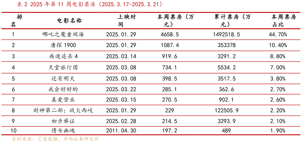 咨询下各位2025 年第 11 周电影票房（2025.3.17-2025.3.21）?