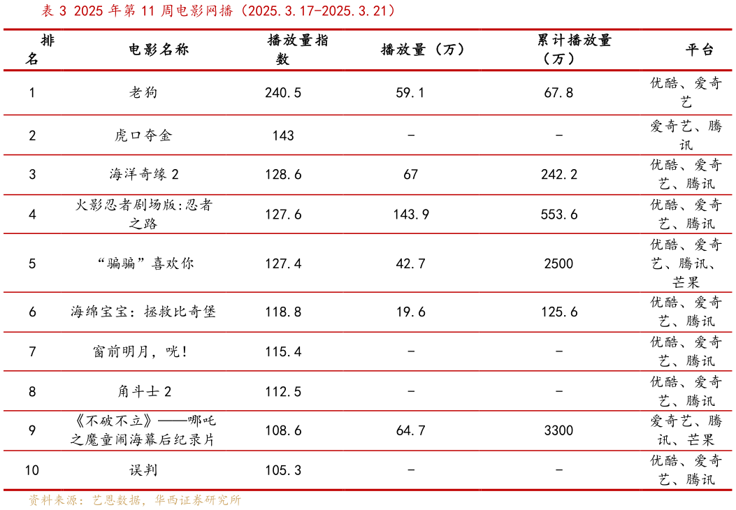 谁知道2025 年第 11 周电影网播（2025.3.17-2025.3.21）?