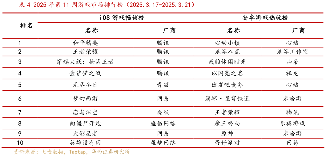 咨询下各位2025 年第 11 周游戏市场排行榜（2025.3.17-2025.3.21）?