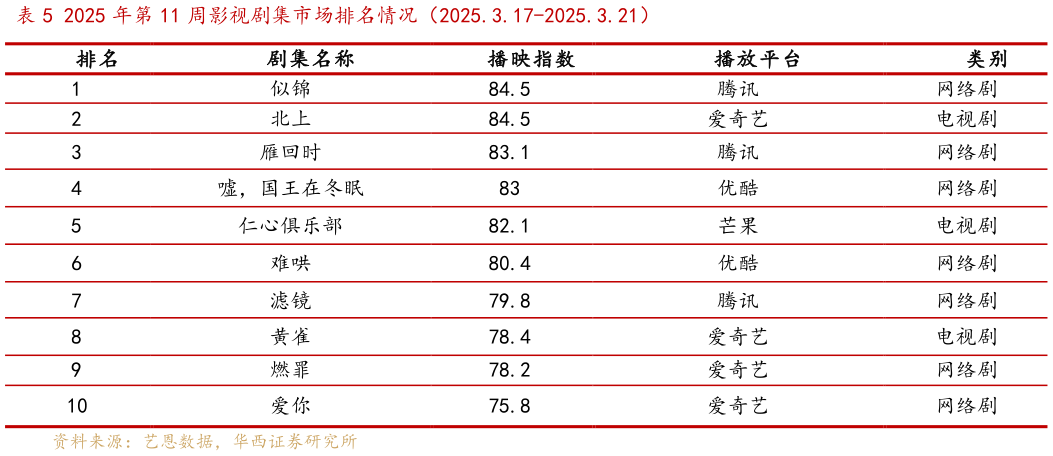 怎样理解2025 年第 11 周影视剧集市场排名情况（2025.3.17-2025.3.21）?