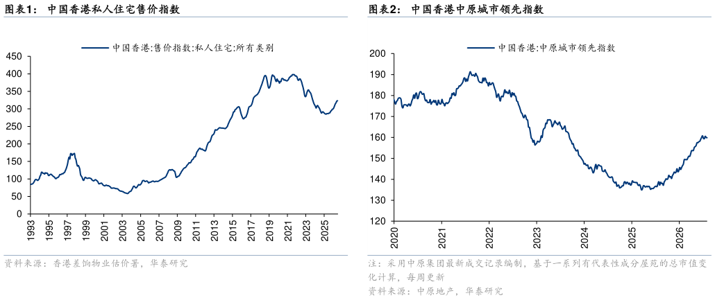 谁知道中国香港私人住宅售价指数中国香港中原城市领先指数
