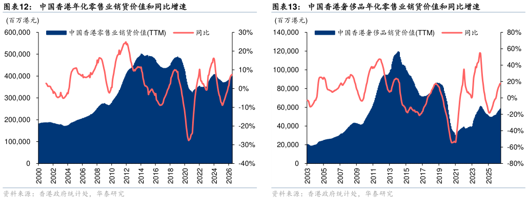 我想了解一下中国香港奢侈品年化零售业销货价值和同比增速