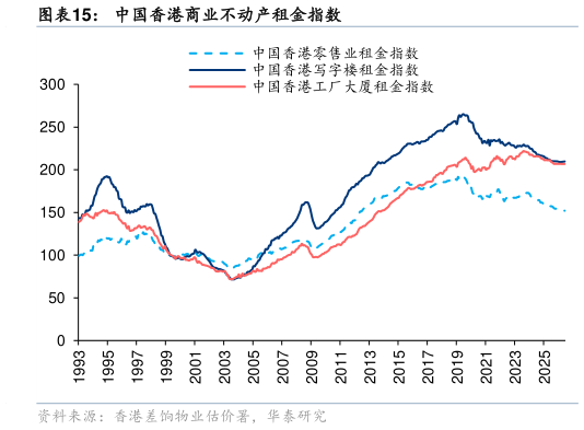 我想了解一下中国香港商业不动产租金指数