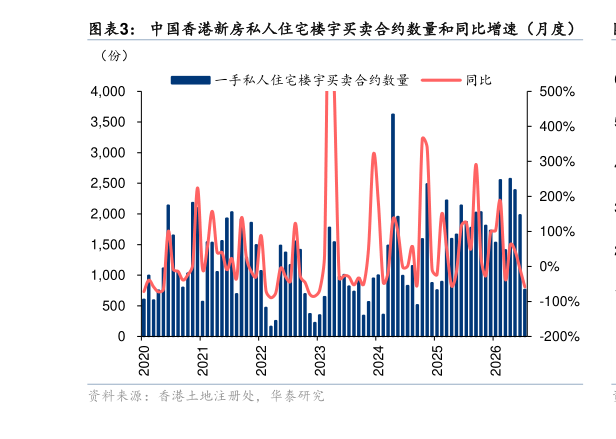 请问一下中国香港新房私人住宅楼宇买卖合约数量和同比增速（月度）