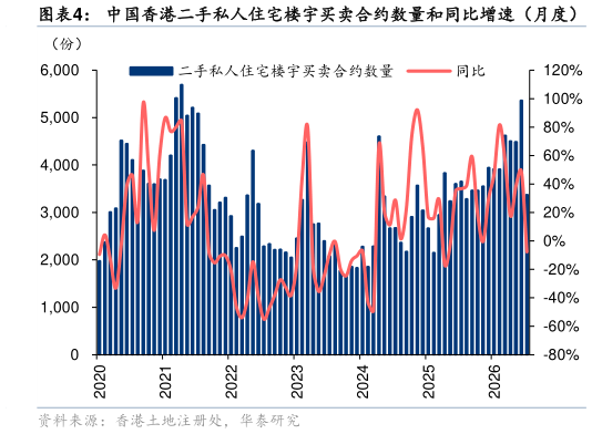 如何了解中国香港二手私人住宅楼宇买卖合约数量和同比增速（月度）