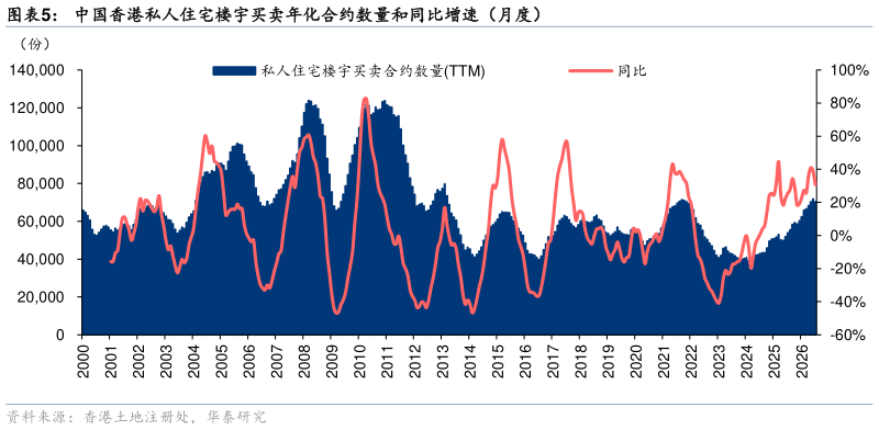 想问下各位网友中国香港私人住宅楼宇买卖年化合约数量和同比增速（月度）