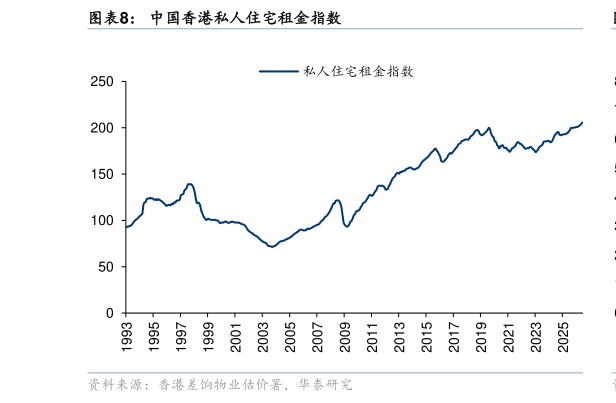 谁知道中国香港私人住宅租金指数
