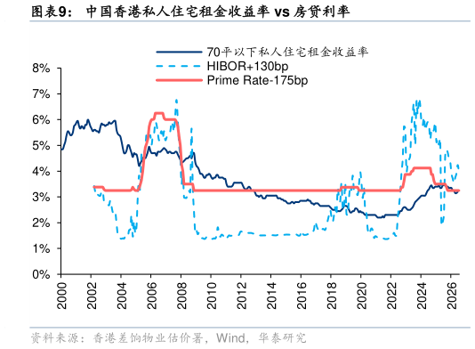 如何了解中国香港私人住宅租金收益率 vs 房贷利率