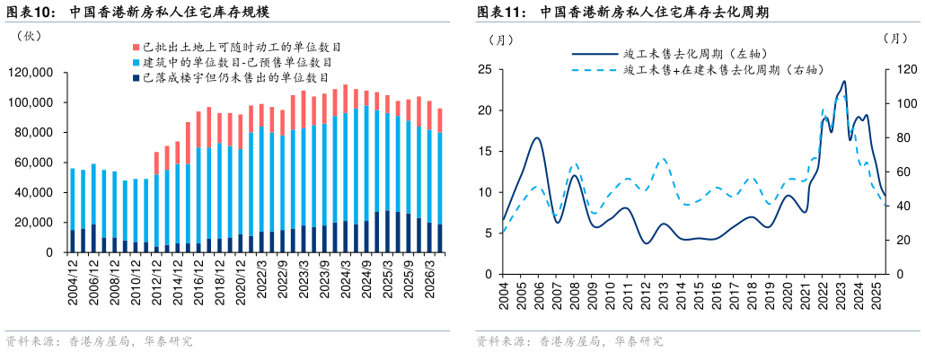一起讨论下中国香港新房私人住宅库存规模