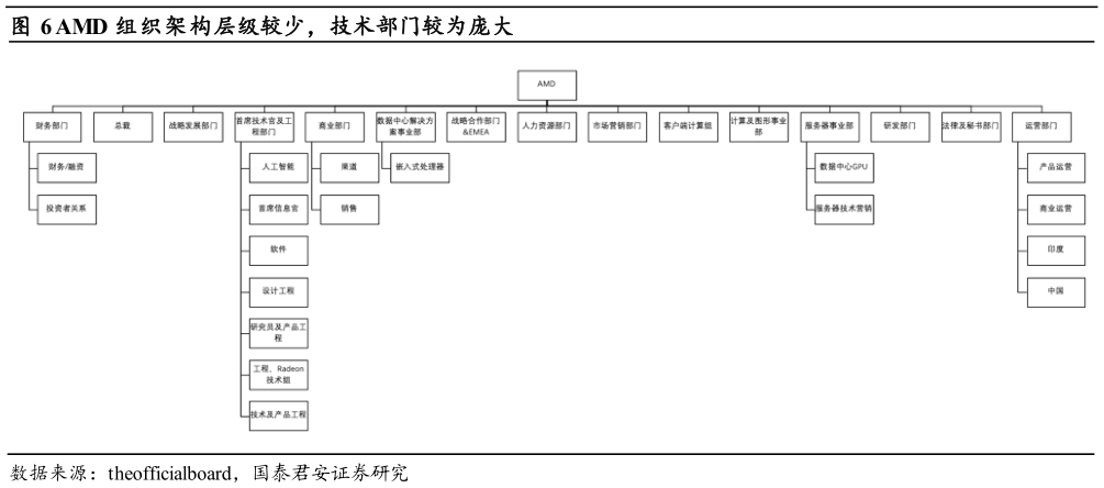 谁知道AMD 组织架构层级较少，技术部门较为庞大