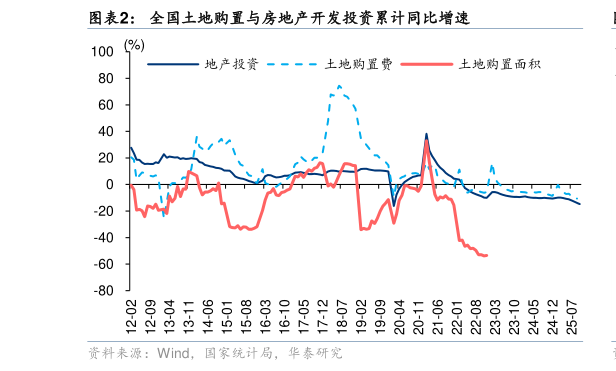 你知道全国土地购置与房地产开发投资累计同比增速