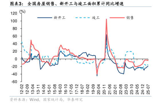 怎样理解全国房屋销售、新开工与竣工面积累计同比增速