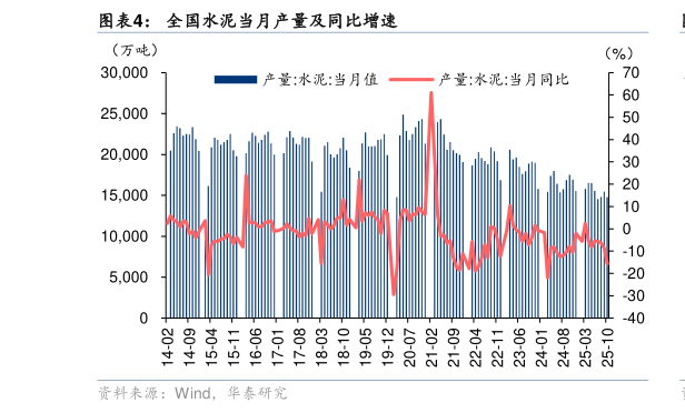 如何看待全国水泥当月产量及同比增速