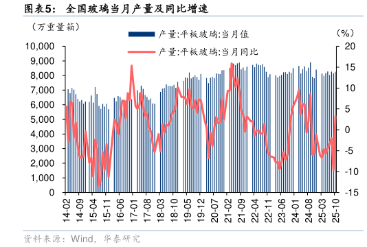 如何才能全国玻璃当月产量及同比增速