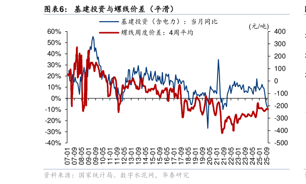 如何了解基建投资与螺线价差（平滑）
